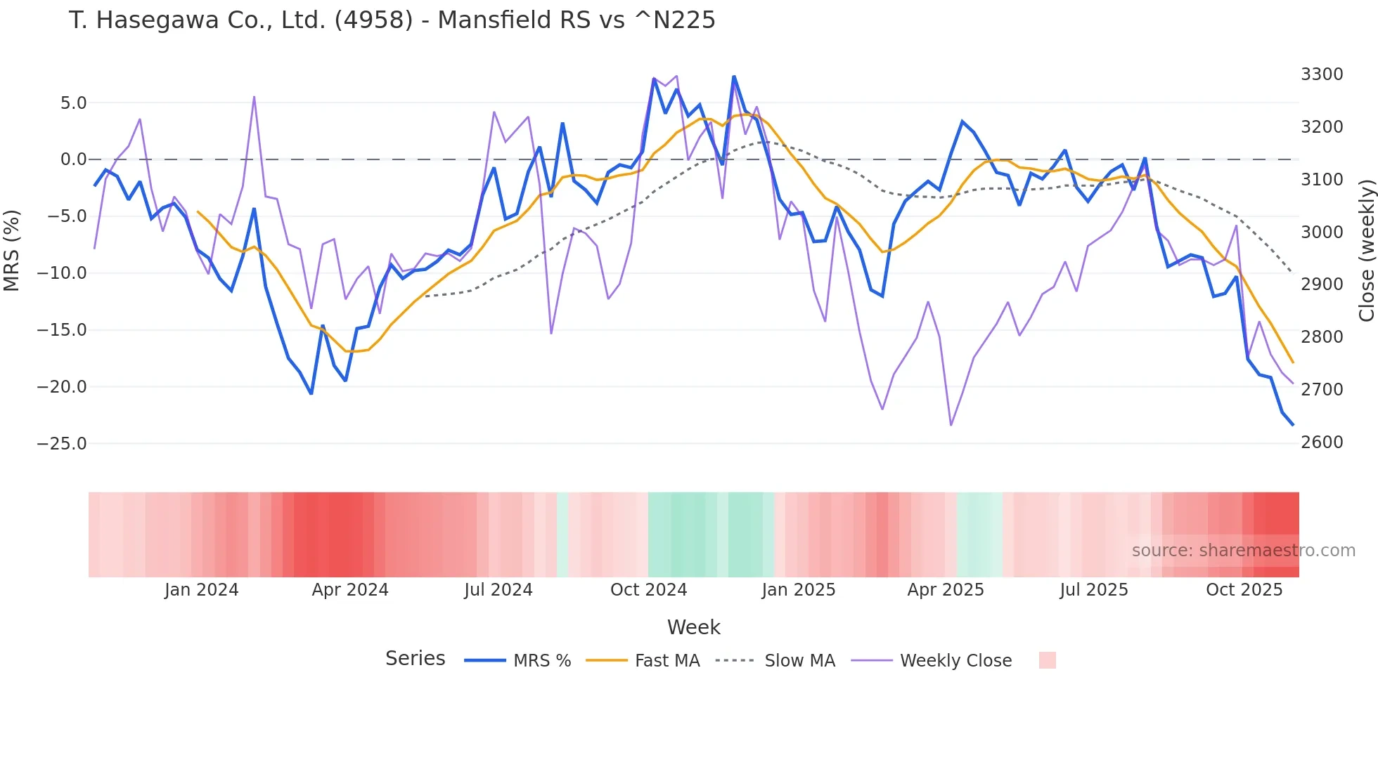 4958 Mansfield Relative Strength chart