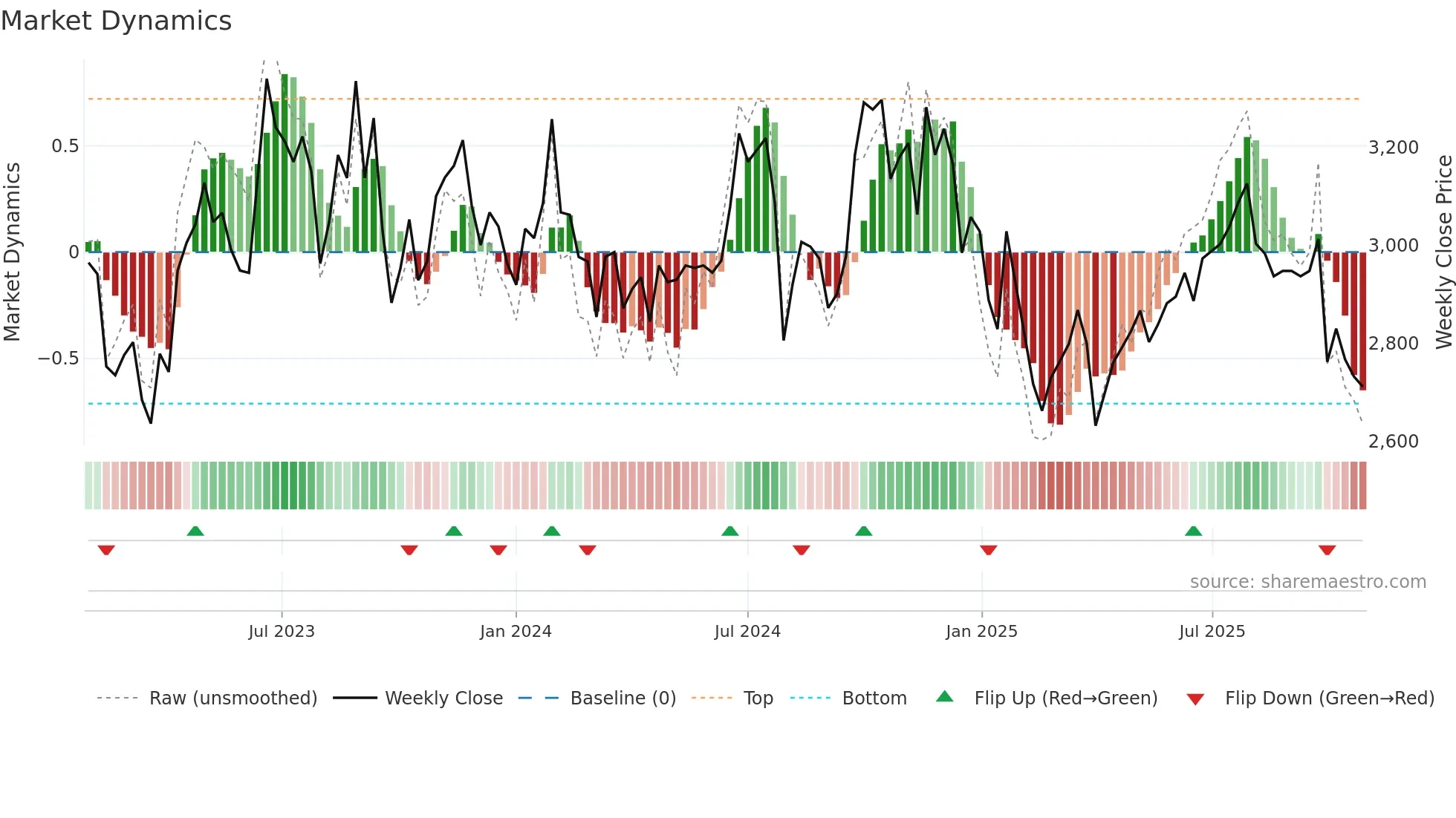 4958 weekly Market Dynamics chart