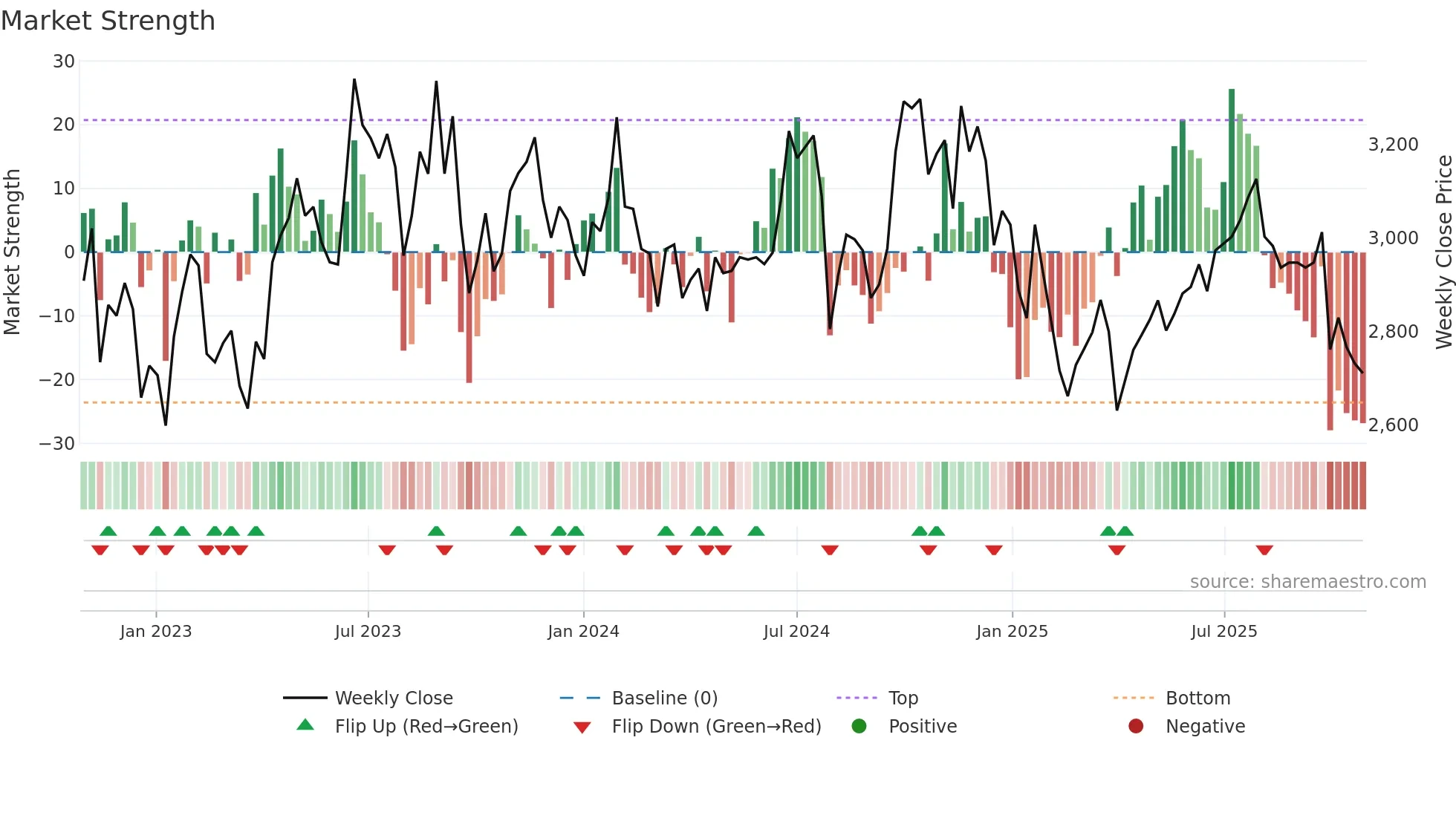 4958 weekly Market Strength chart