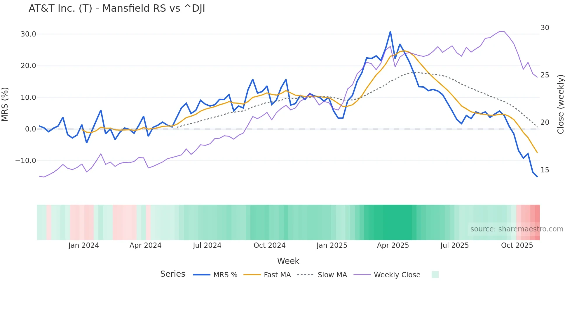T Mansfield Relative Strength chart