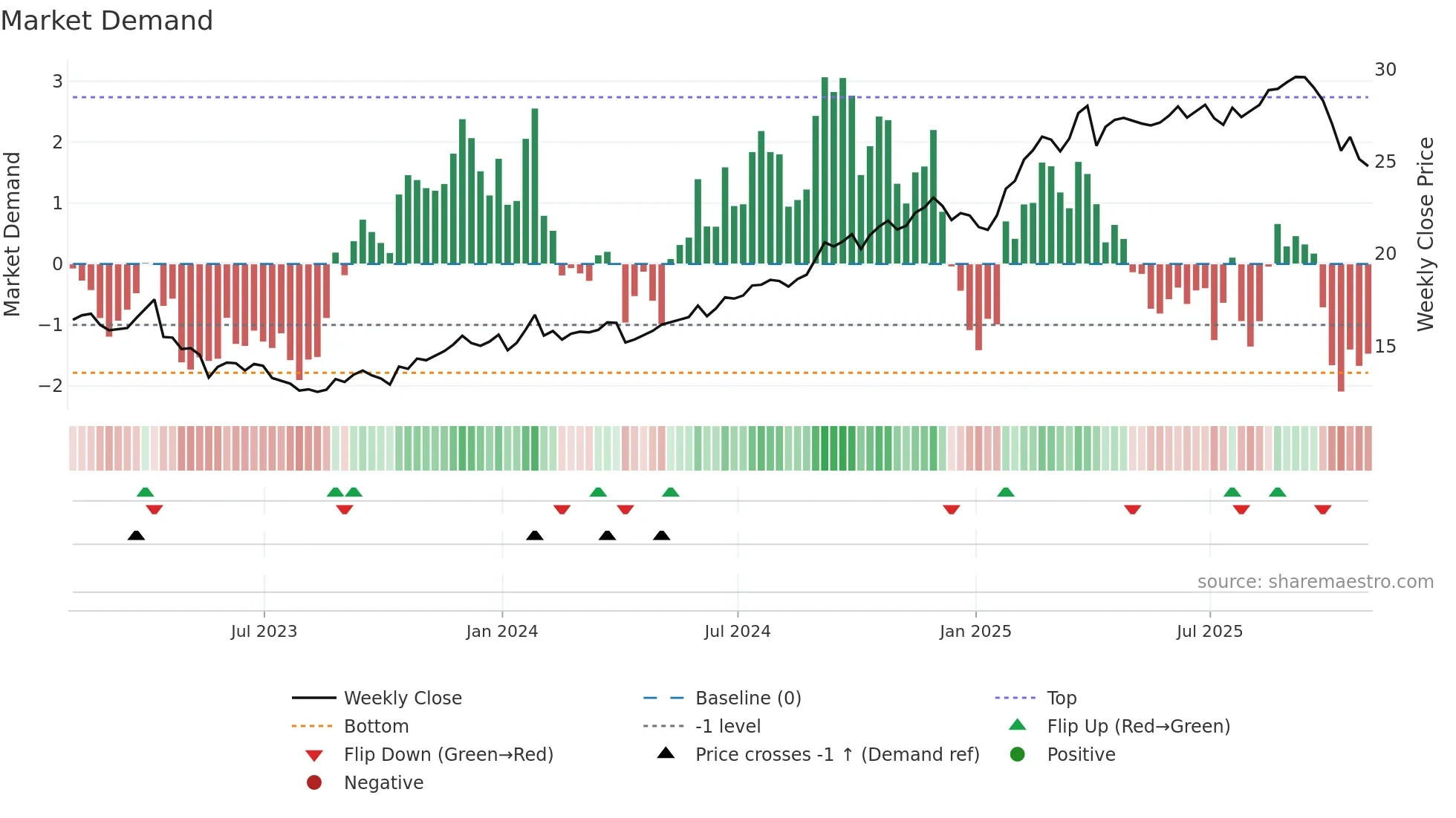 T weekly Market Demand chart