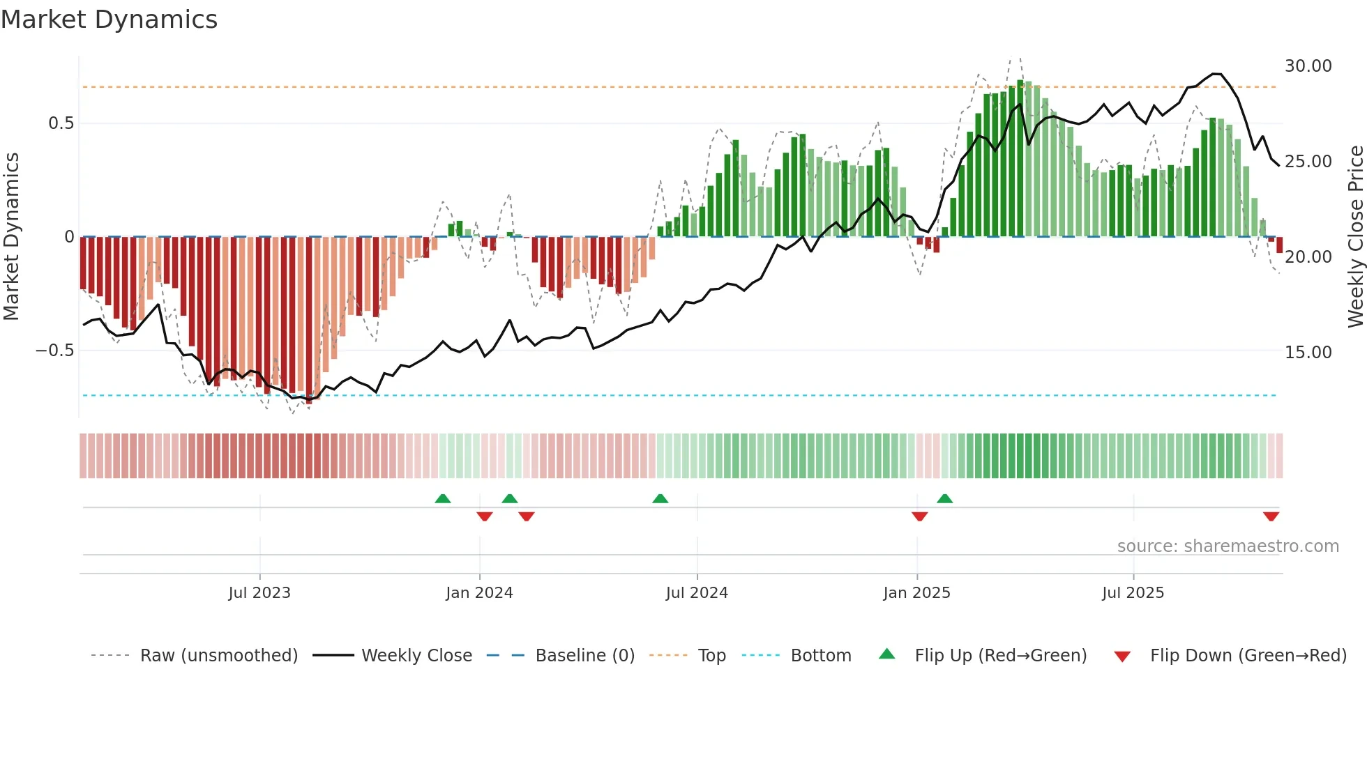 T weekly Market Dynamics chart