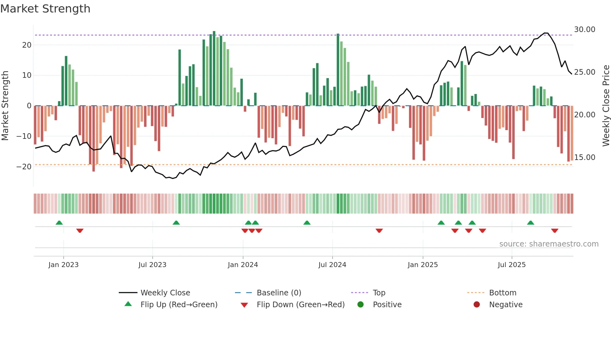 T weekly Market Strength chart