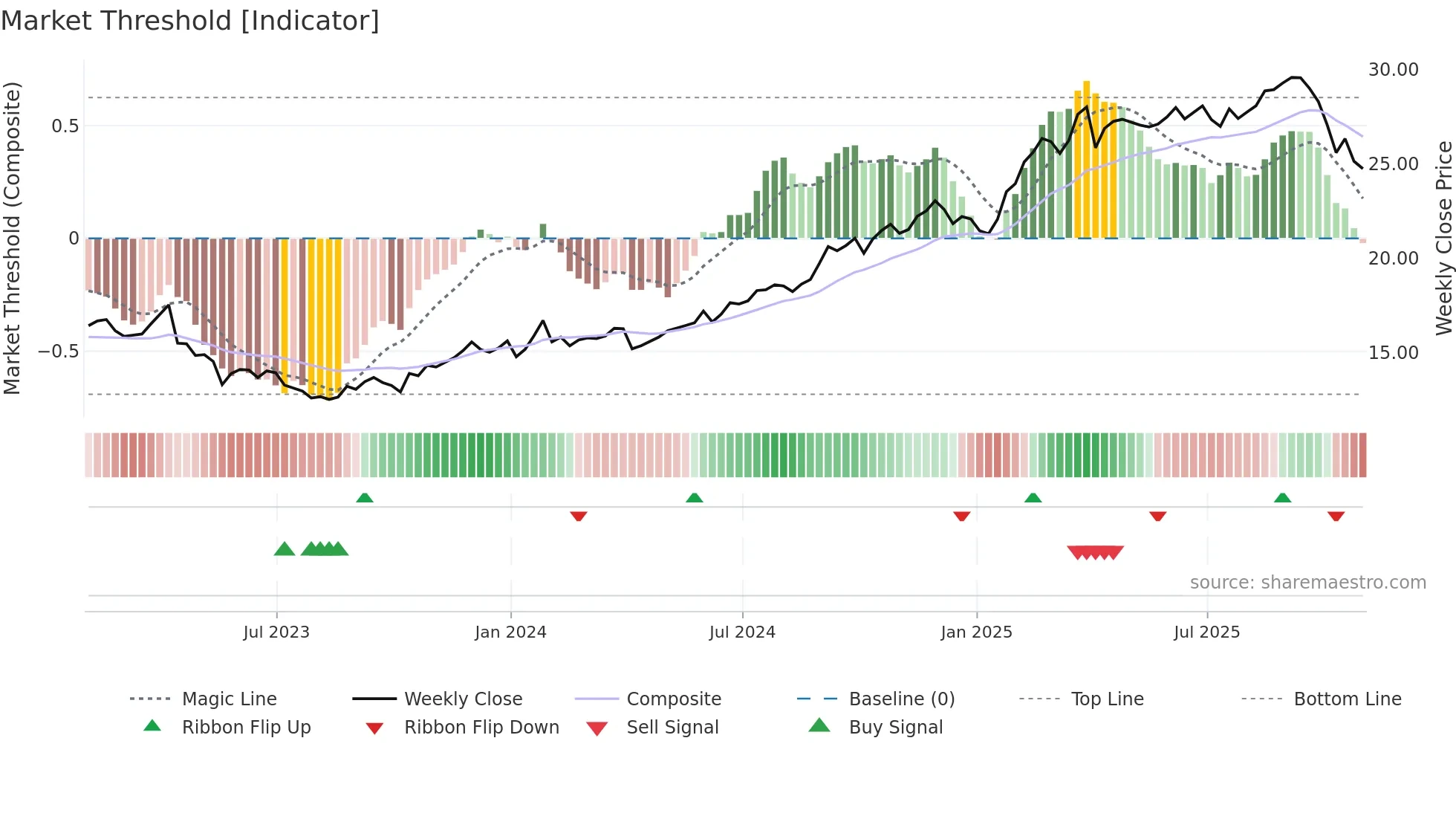 T weekly Market Threshold chart
