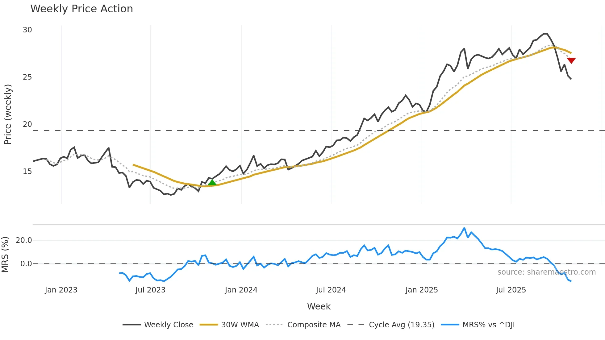 T weekly Price Action chart, closing 2025-10-31
