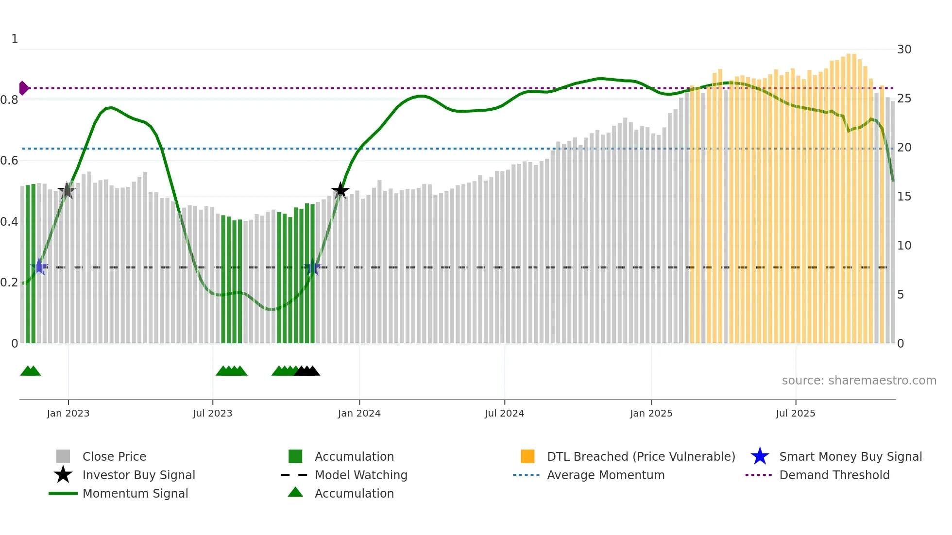 T weekly Smart Money chart