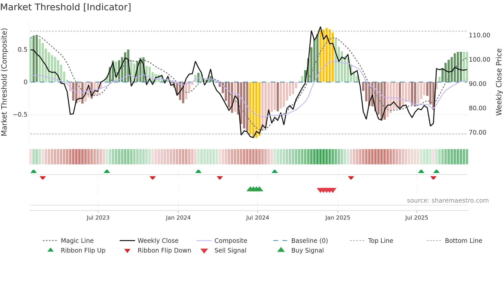 DAY weekly Market Threshold chart