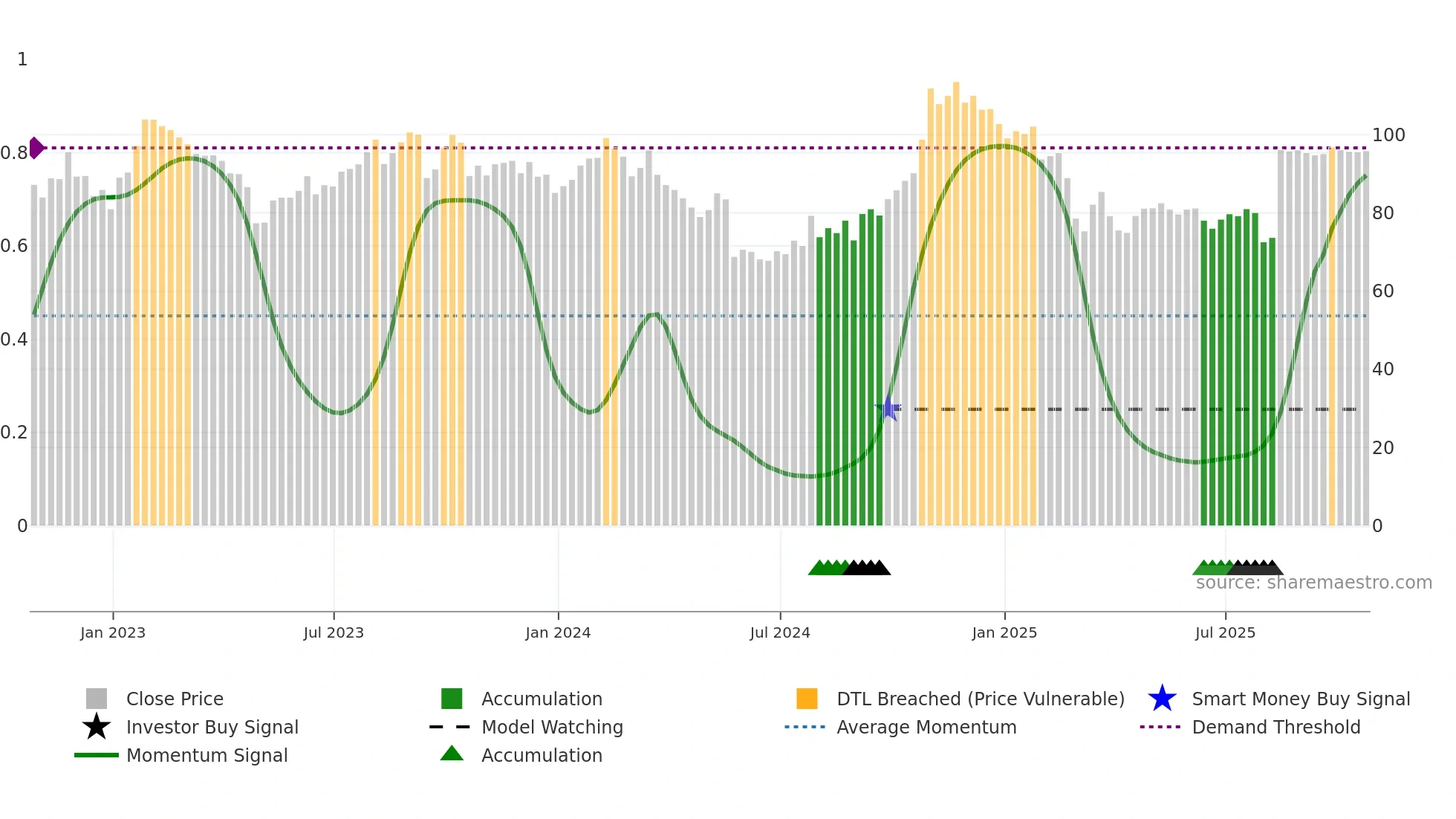 DAY weekly Smart Money chart