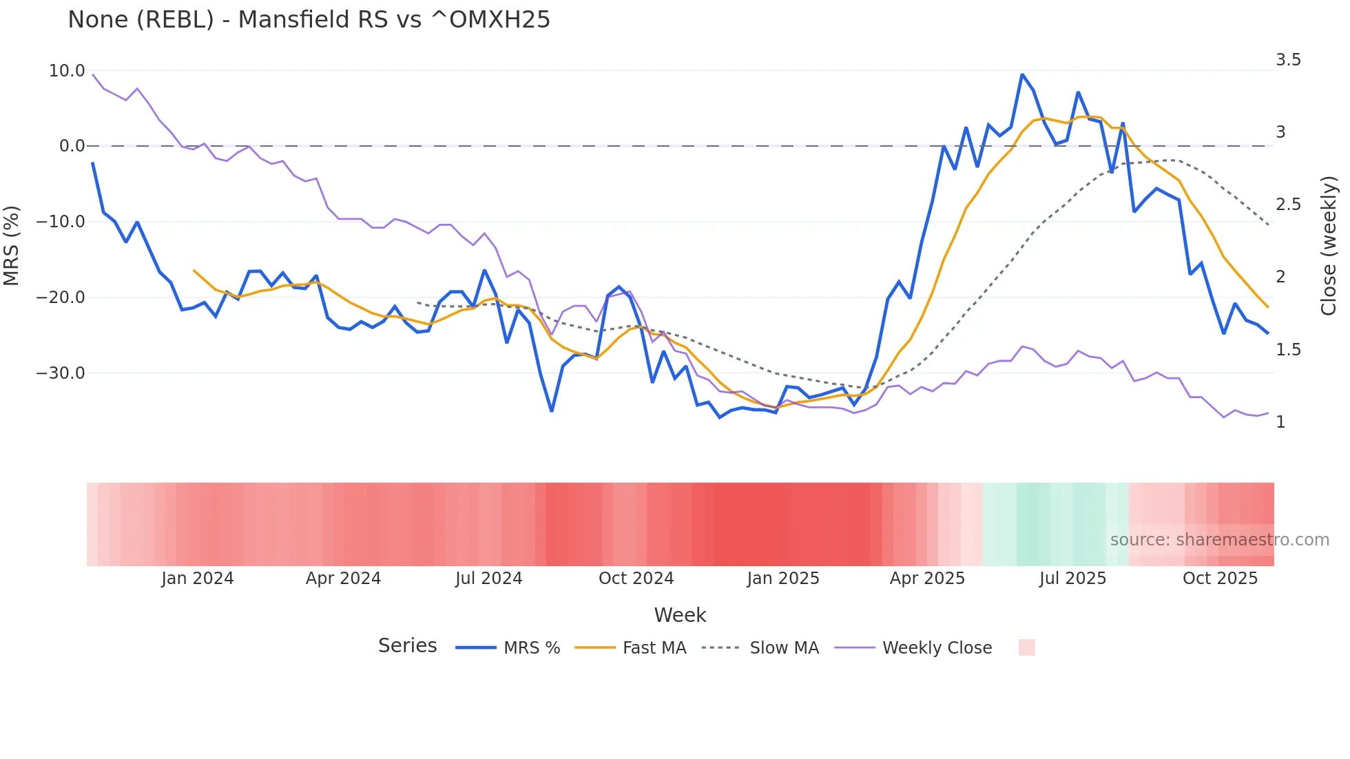 REBL Mansfield Relative Strength chart