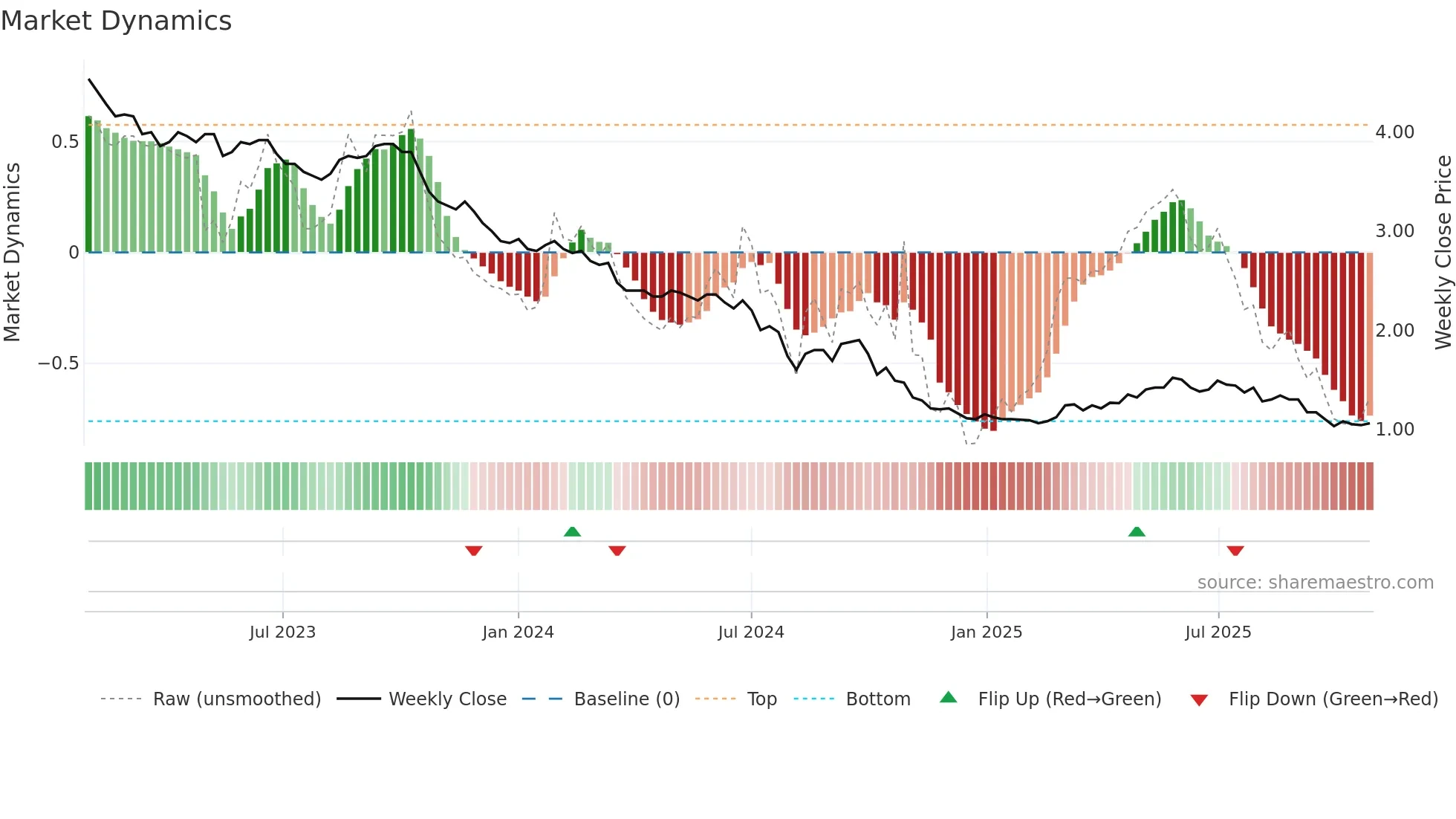 REBL weekly Market Dynamics chart