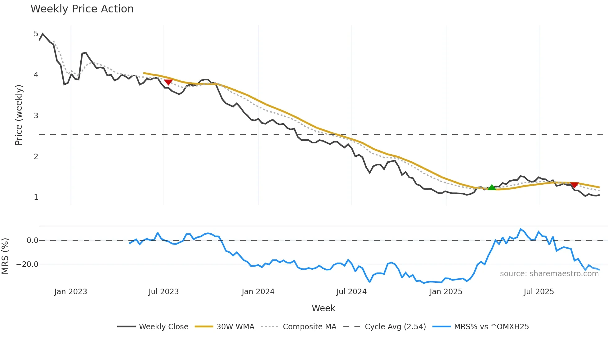 REBL weekly Price Action chart, closing 2025-10-27