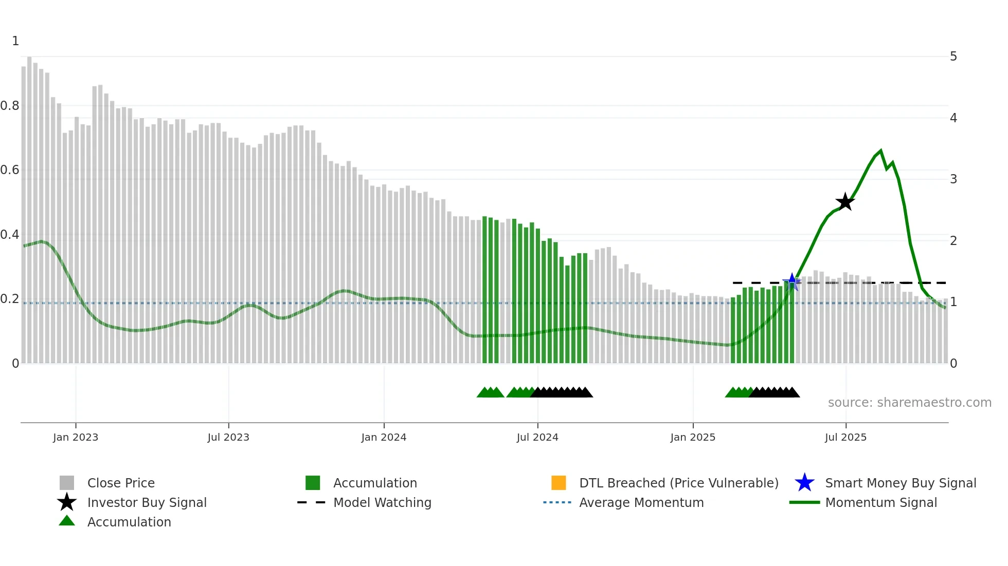 REBL weekly Smart Money chart