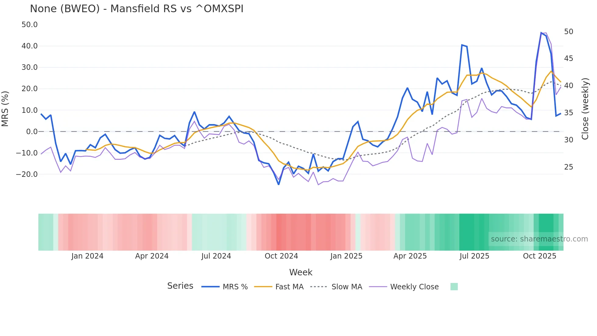 BWEO Mansfield Relative Strength chart
