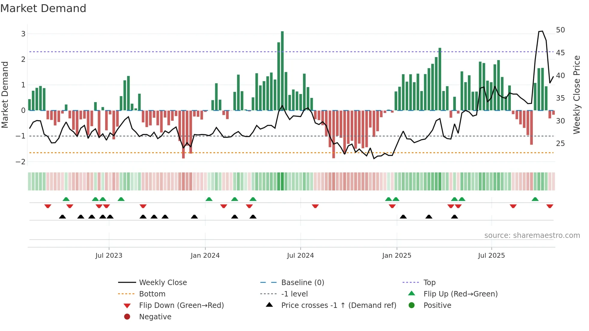 BWEO weekly Market Demand chart