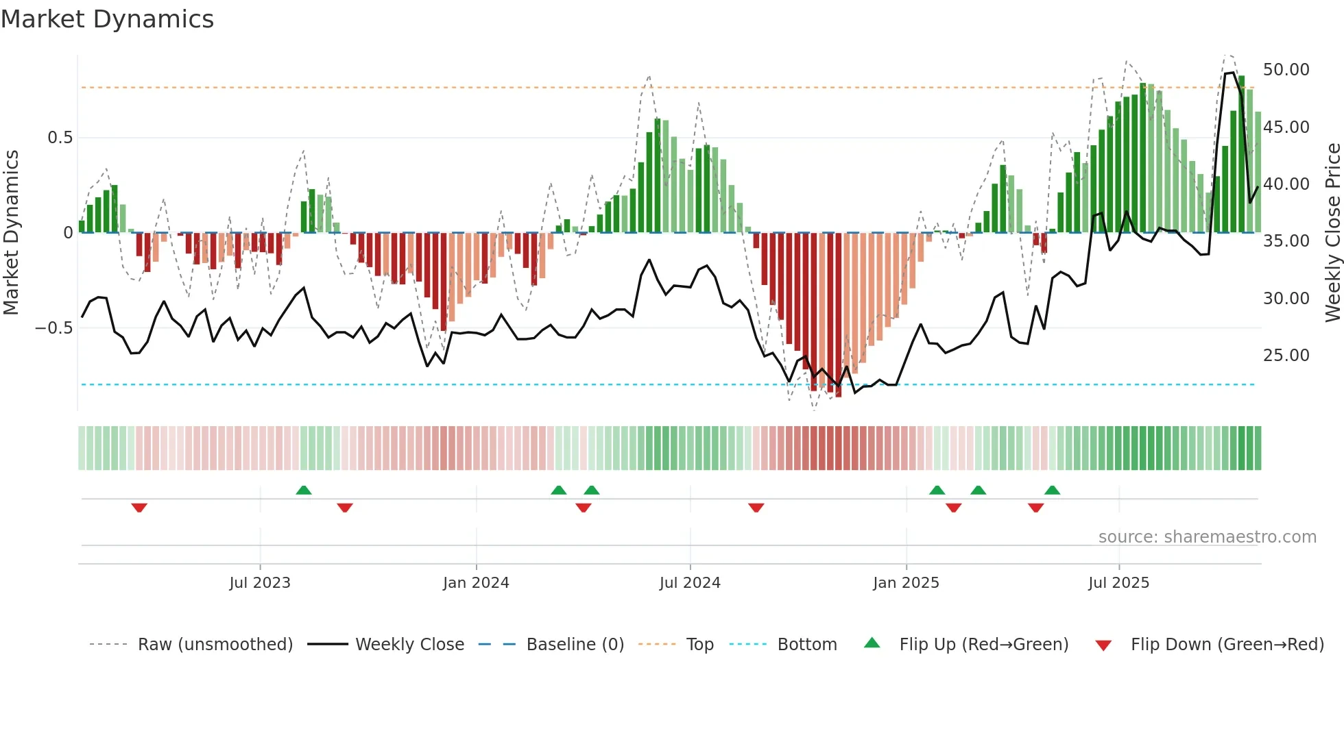 BWEO weekly Market Dynamics chart