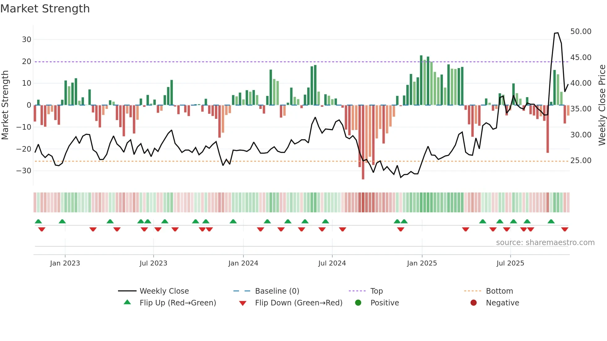BWEO weekly Market Strength chart