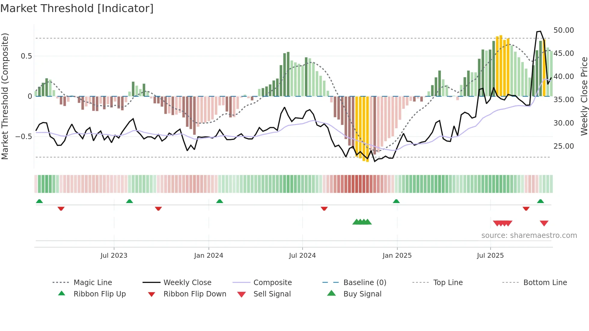 BWEO weekly Market Threshold chart