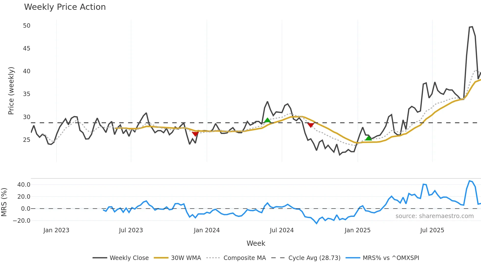 BWEO weekly Price Action chart, closing 2025-10-27