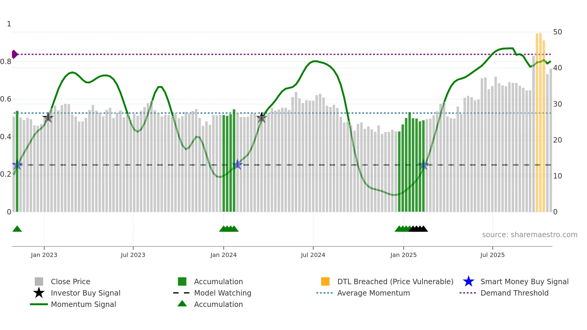 BWEO weekly Smart Money chart