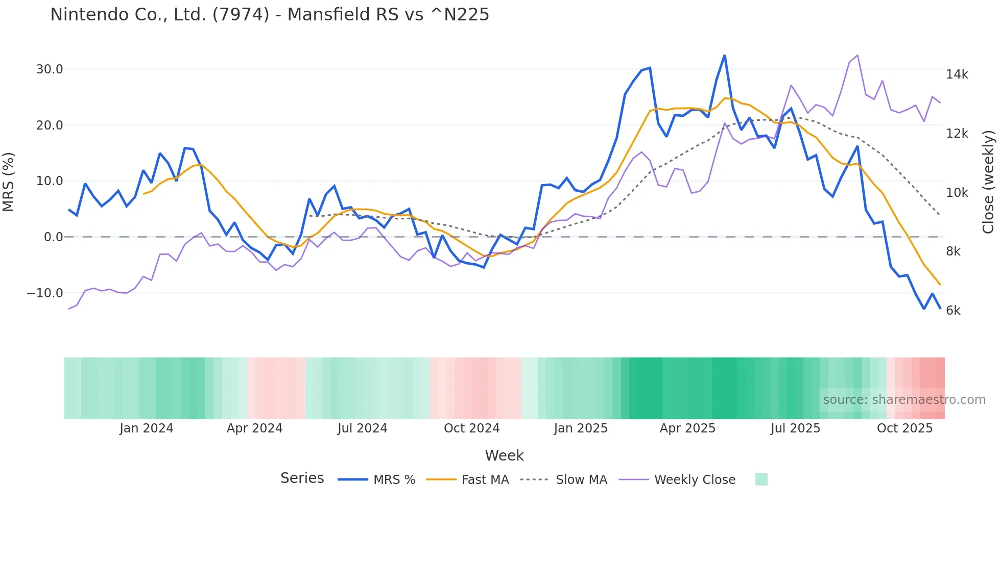 7974 Mansfield Relative Strength chart