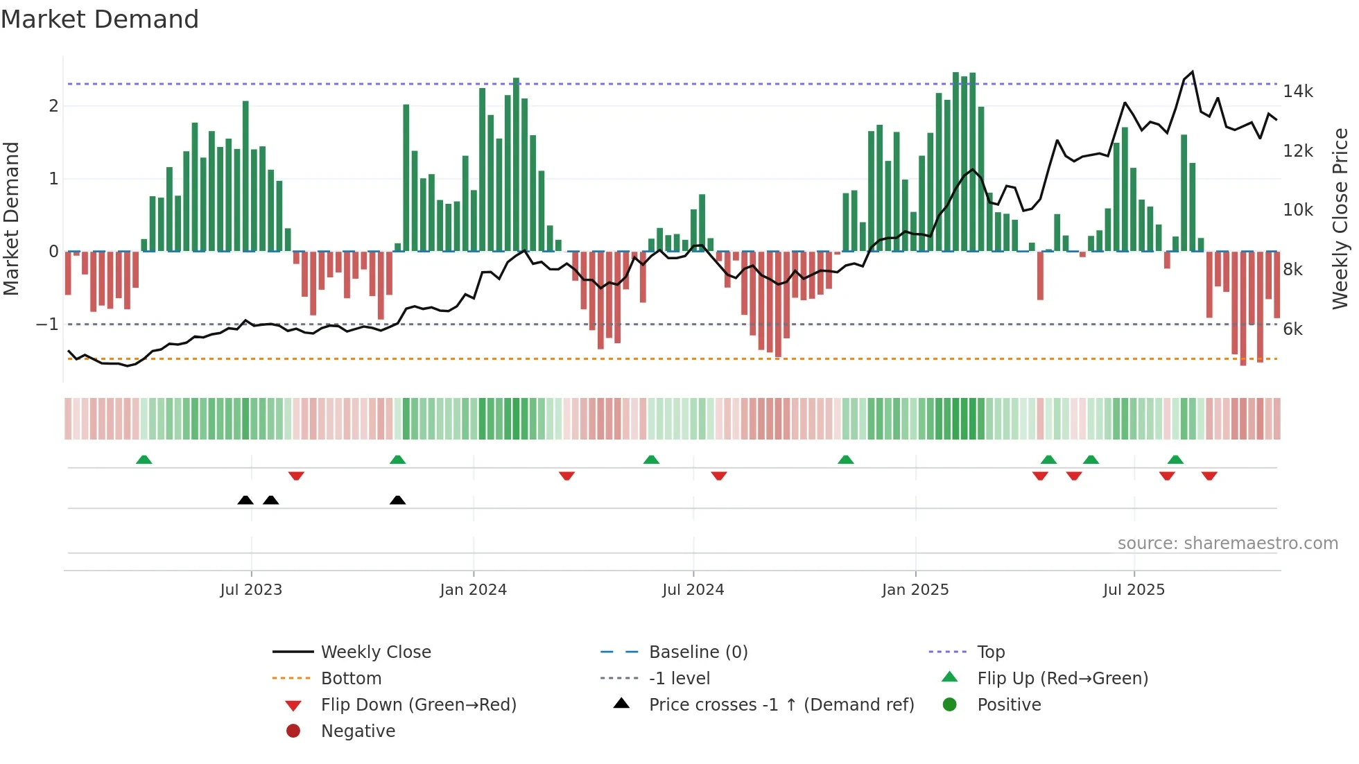 7974 weekly Market Demand chart