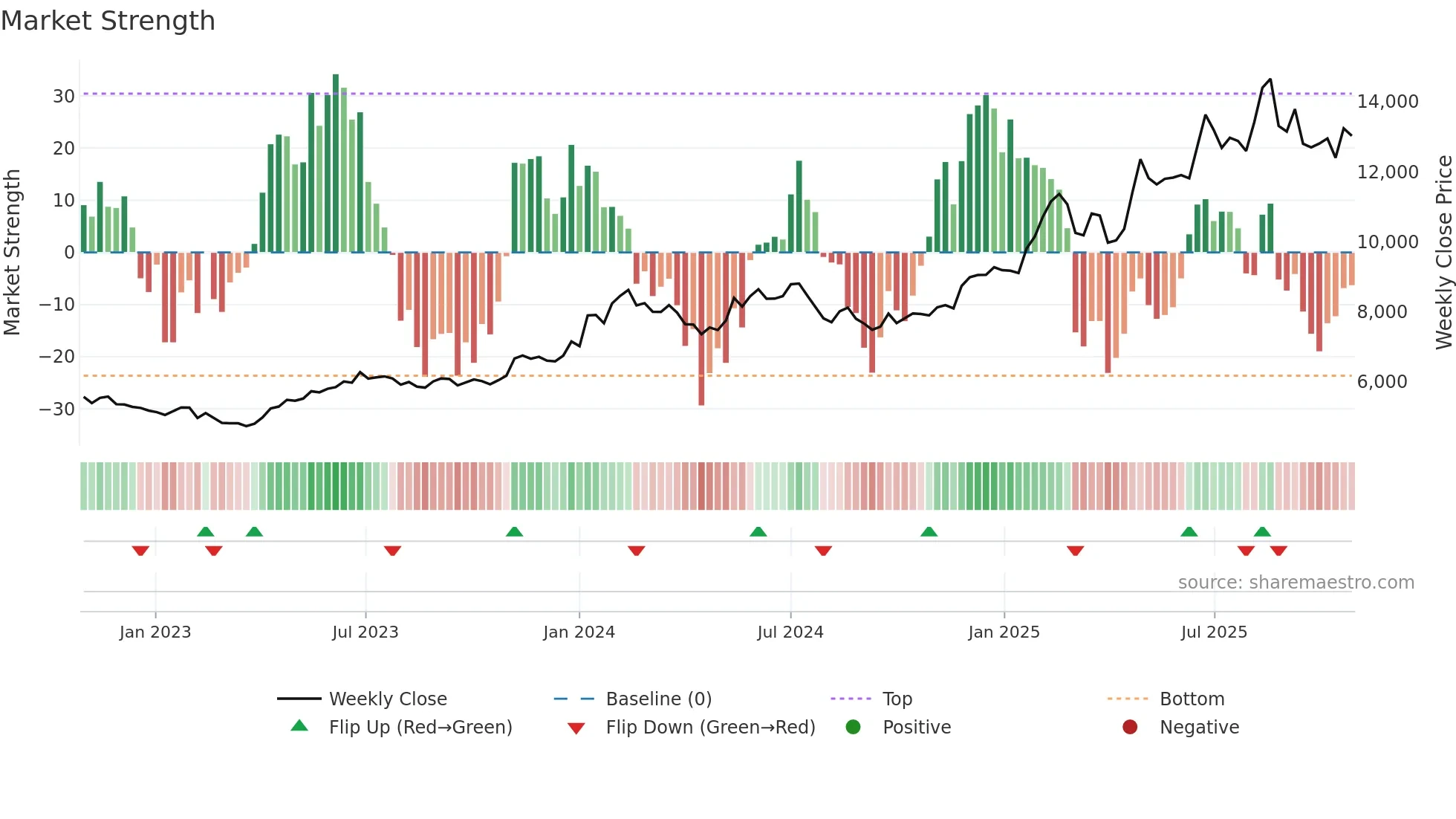 7974 weekly Market Strength chart