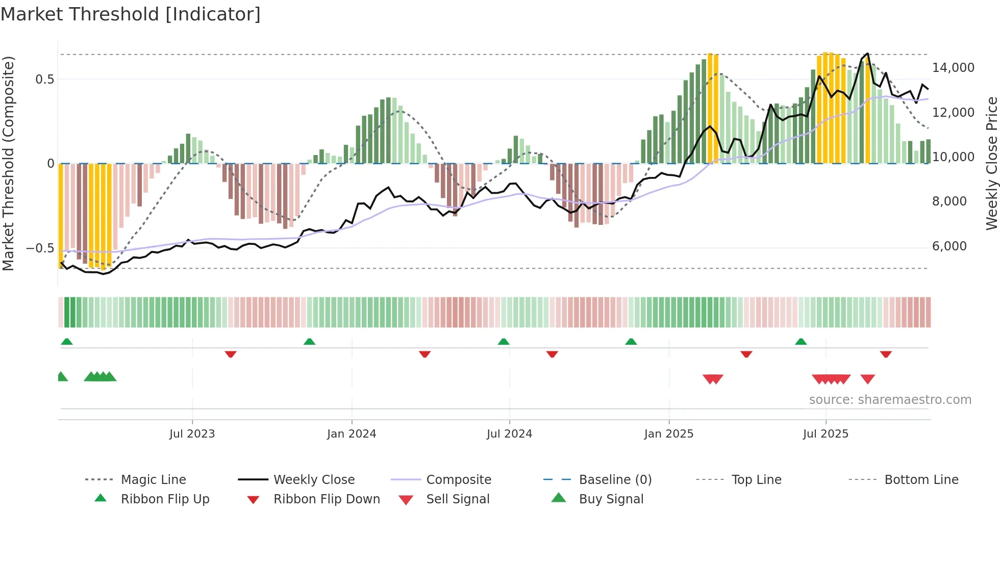 7974 weekly Market Threshold chart