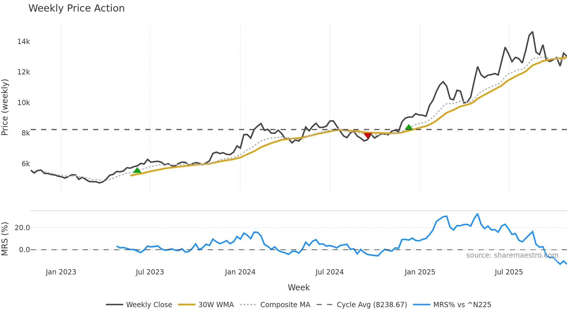 7974 weekly Price Action chart, closing 2025-10-27