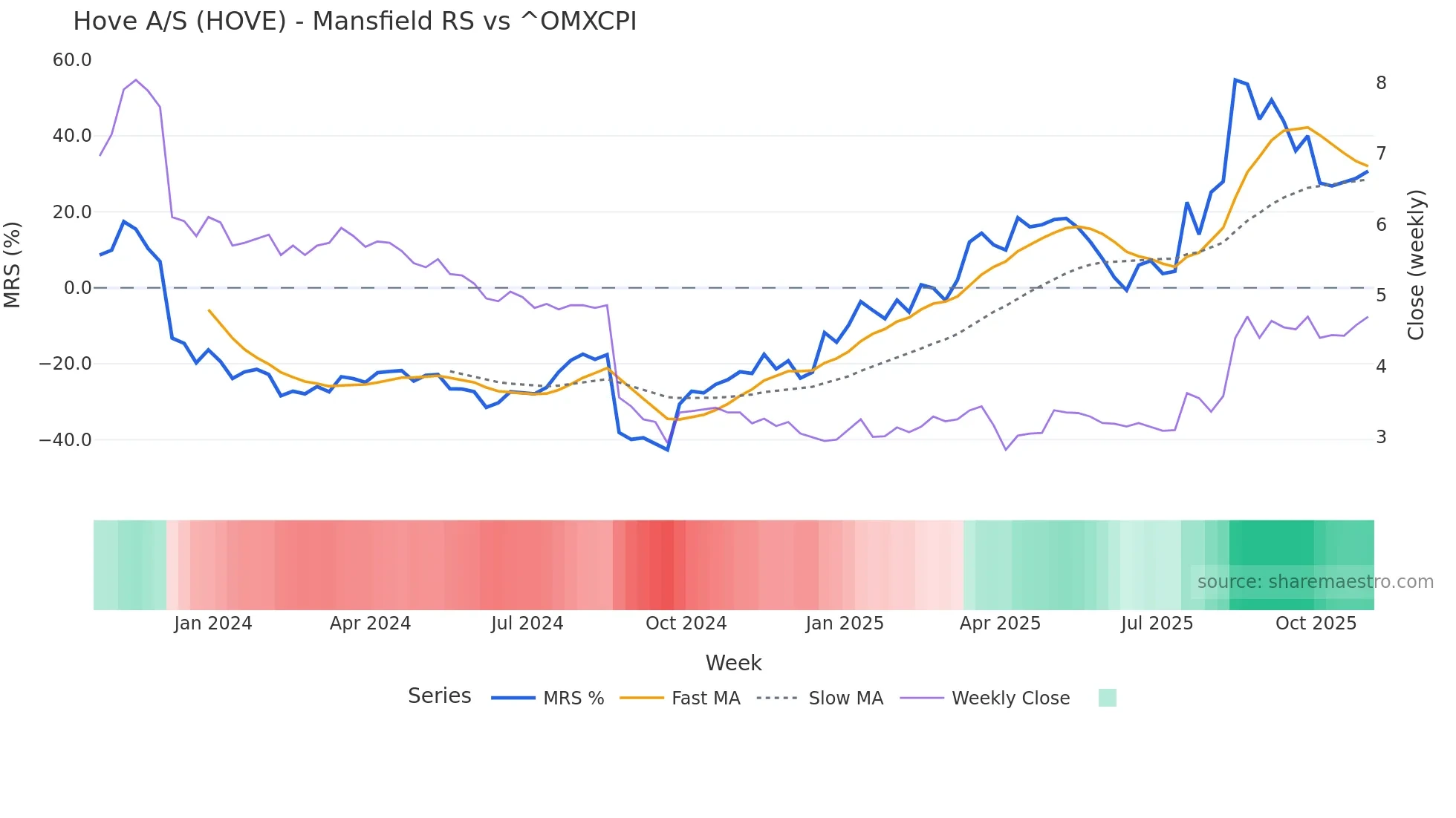 HOVE Mansfield Relative Strength chart