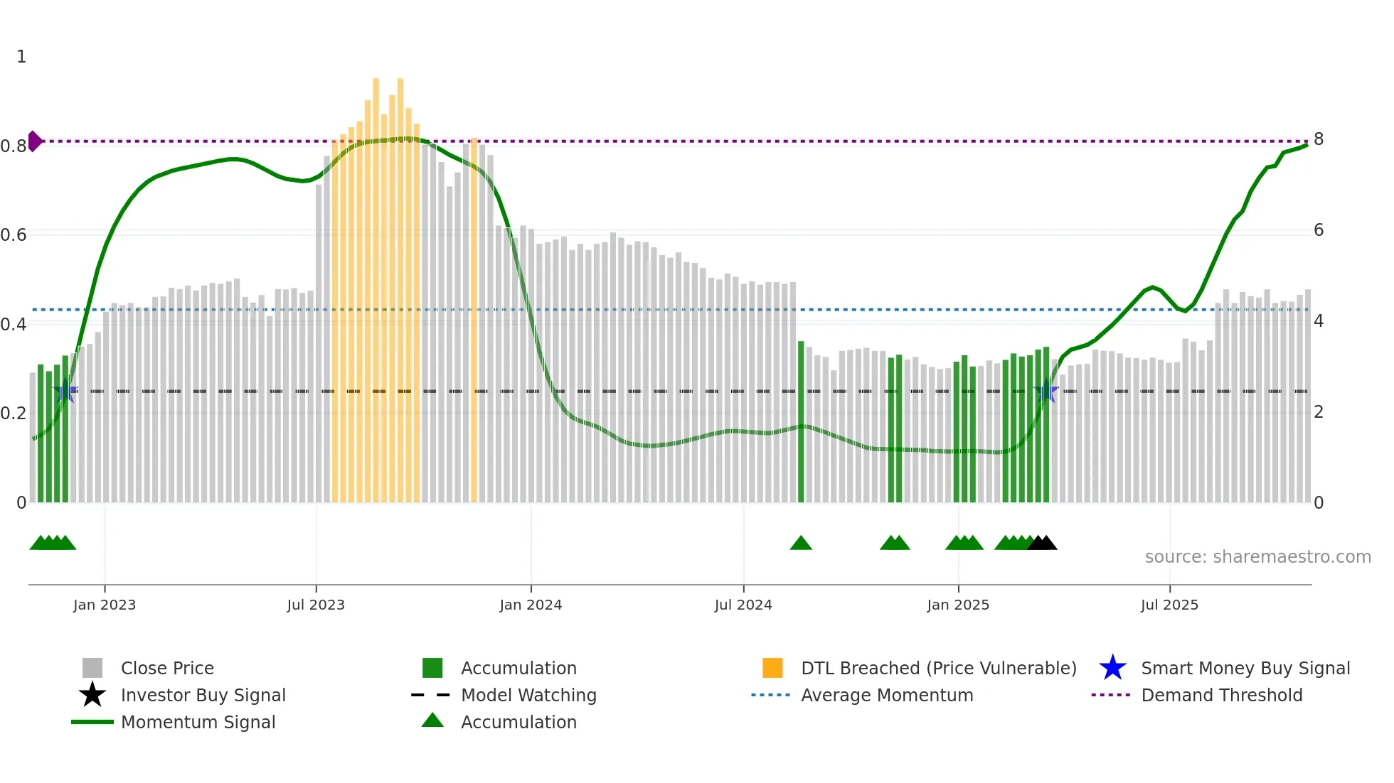HOVE weekly Smart Money chart