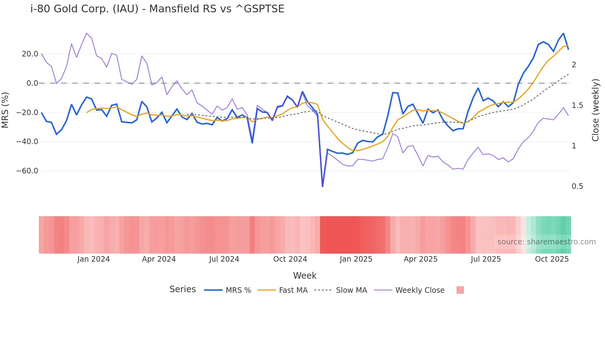 IAU Mansfield Relative Strength chart
