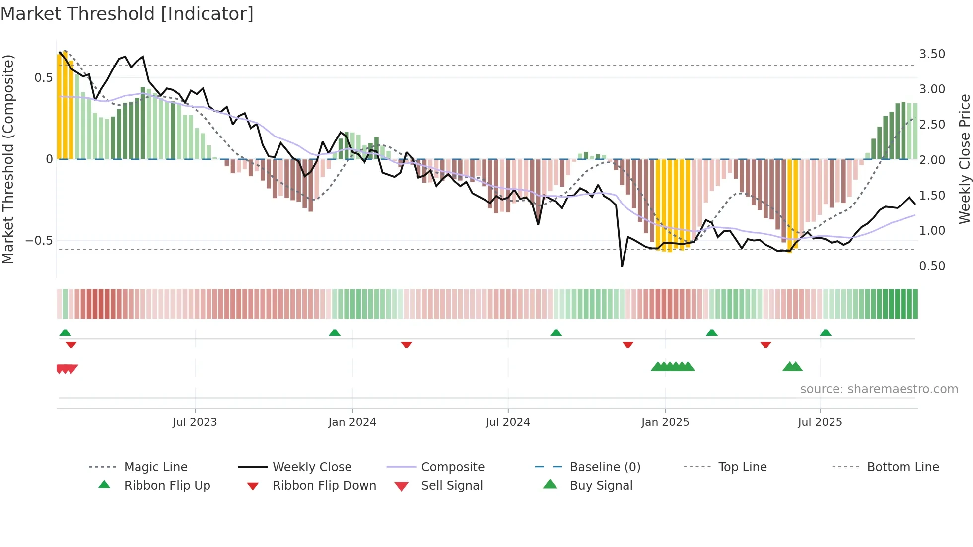 IAU weekly Market Threshold chart