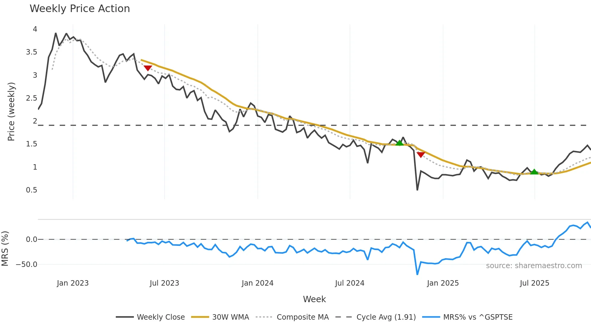 IAU weekly Price Action chart, closing 2025-10-20