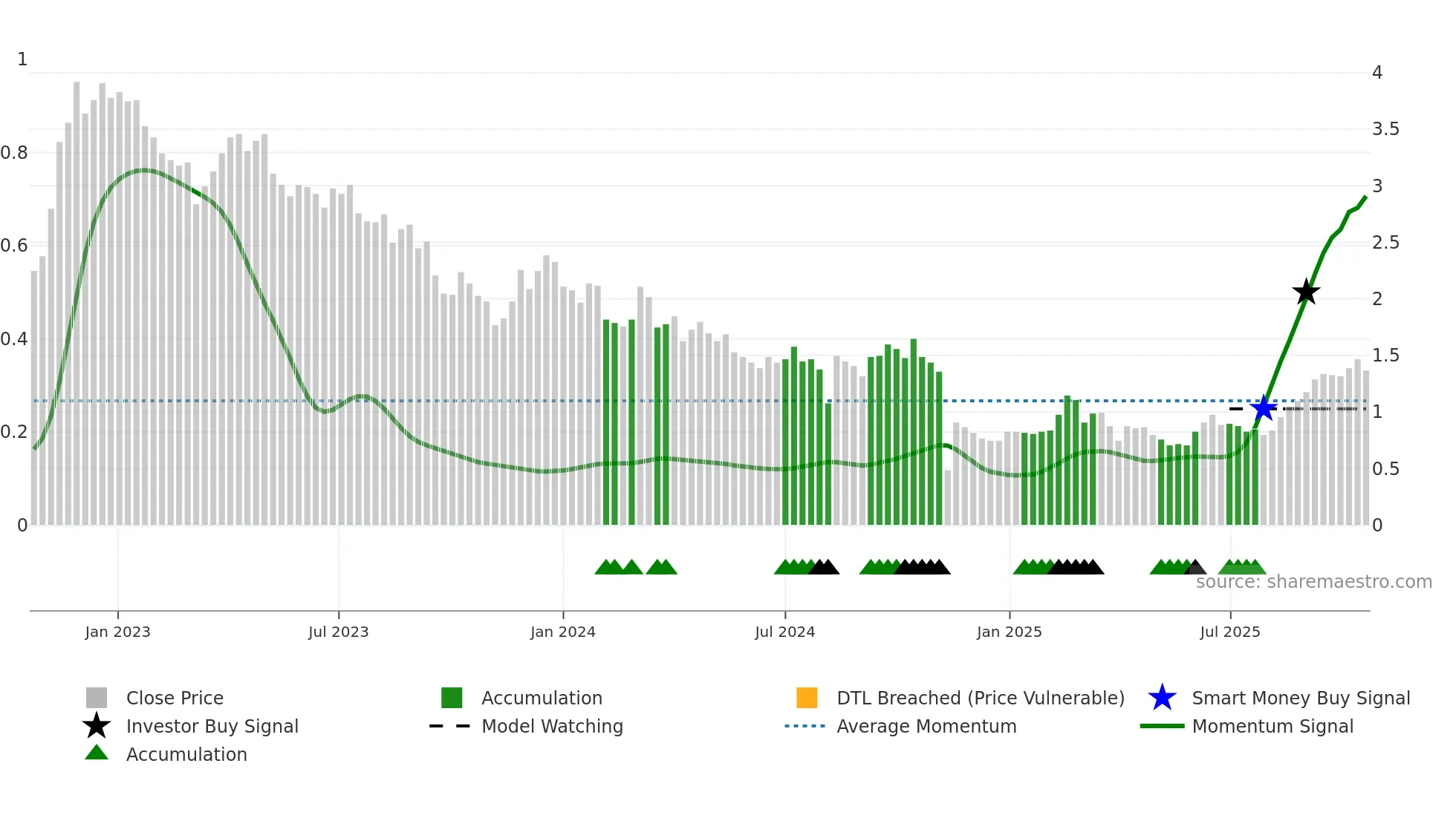 IAU weekly Smart Money chart