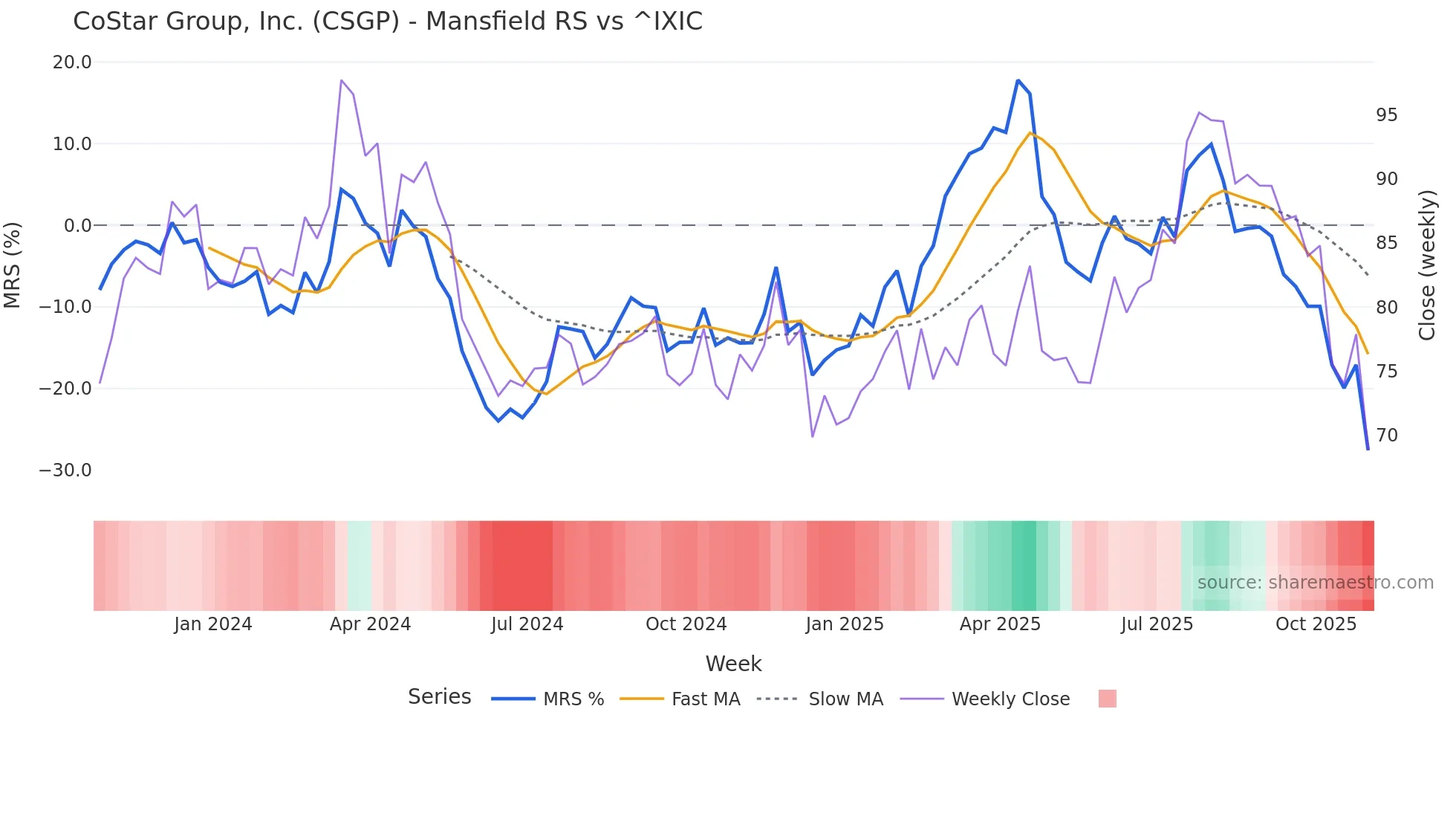CSGP Mansfield Relative Strength chart