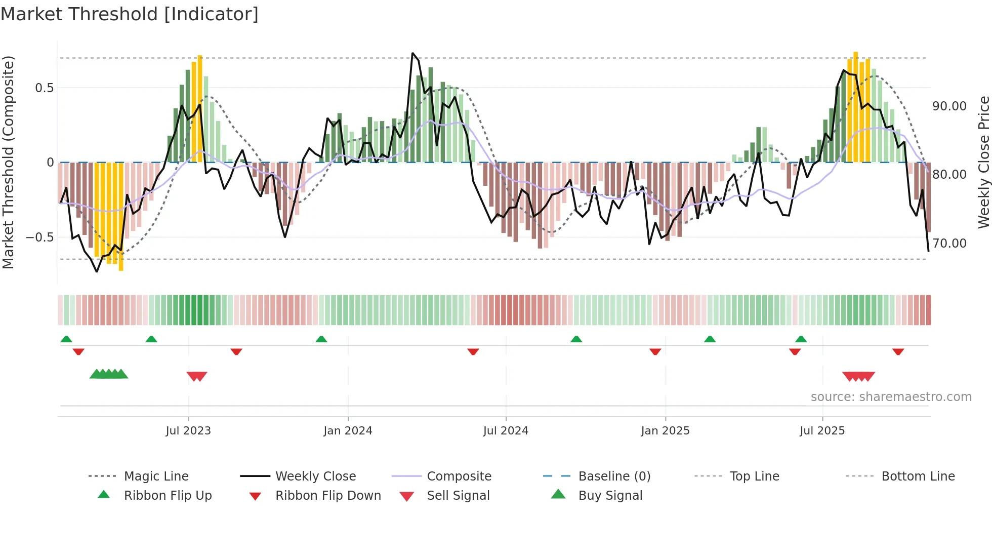 CSGP weekly Market Threshold chart