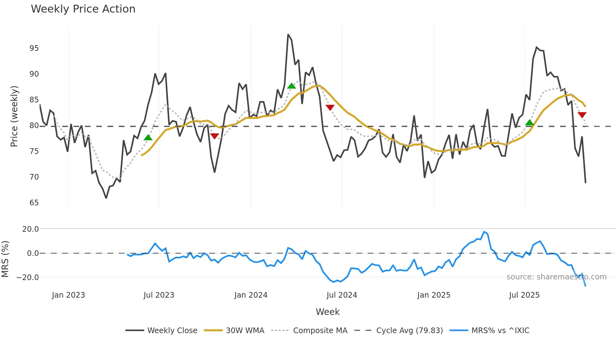 CSGP weekly Price Action chart, closing 2025-10-31