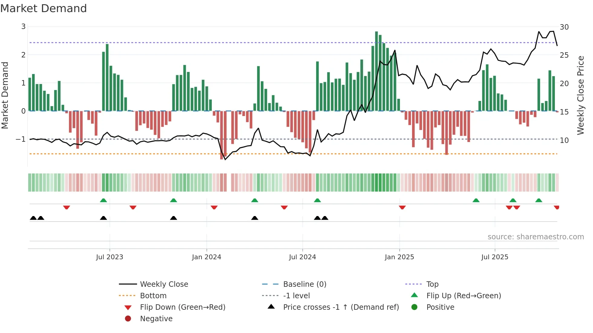 603988 weekly Market Demand chart