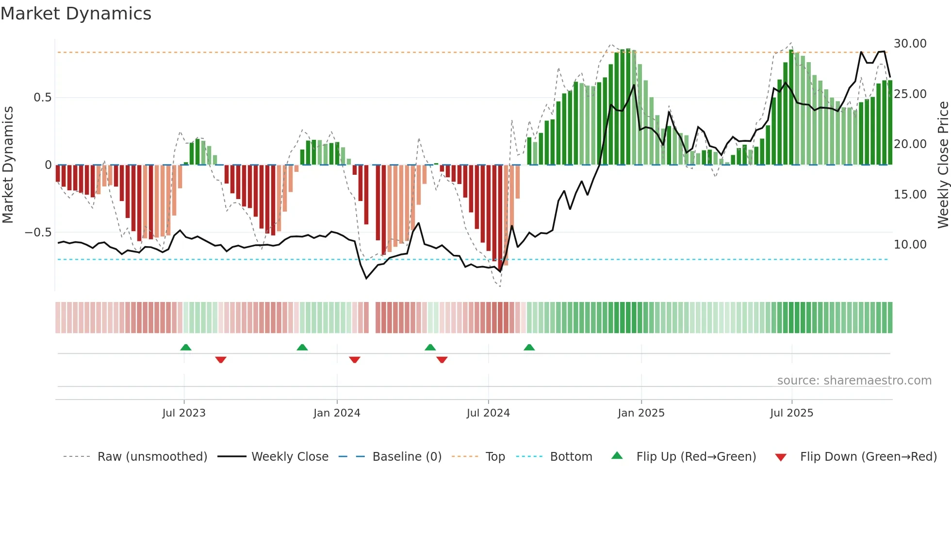 603988 weekly Market Dynamics chart