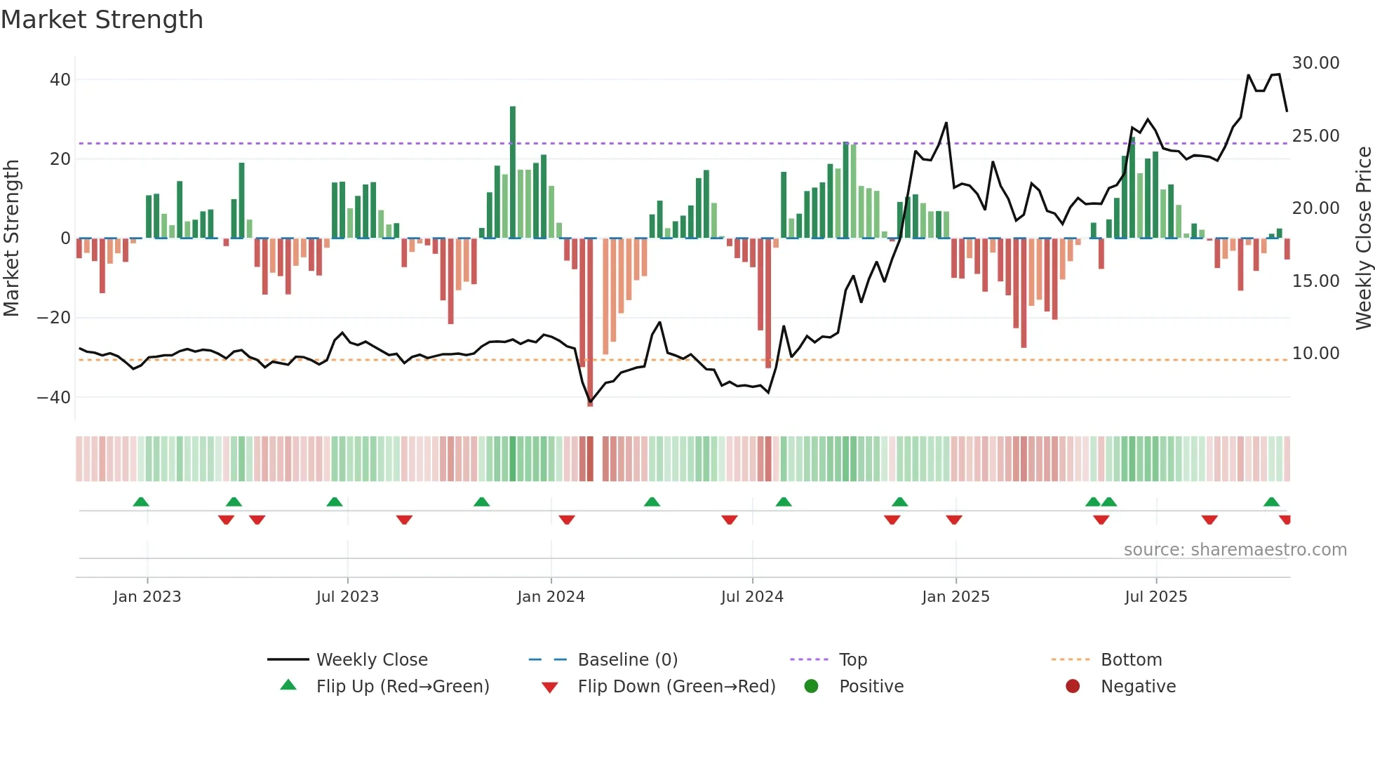603988 weekly Market Strength chart