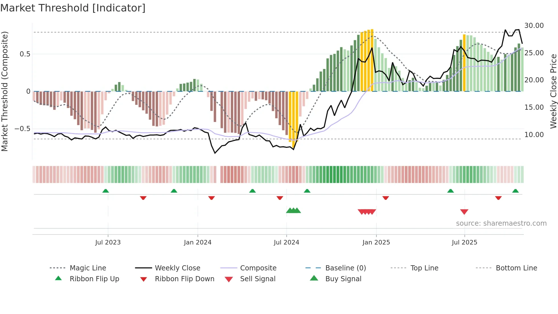 603988 weekly Market Threshold chart
