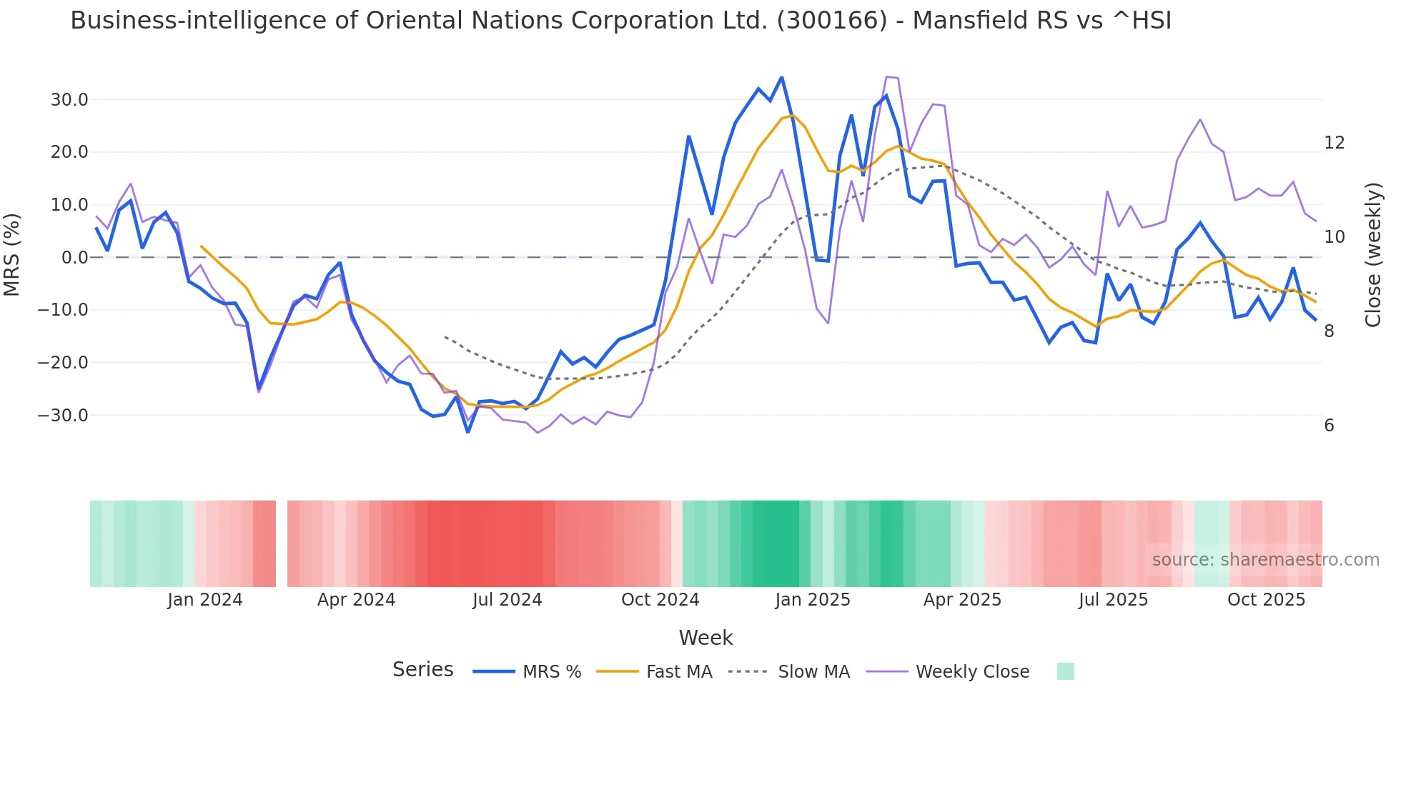 300166 Mansfield Relative Strength chart