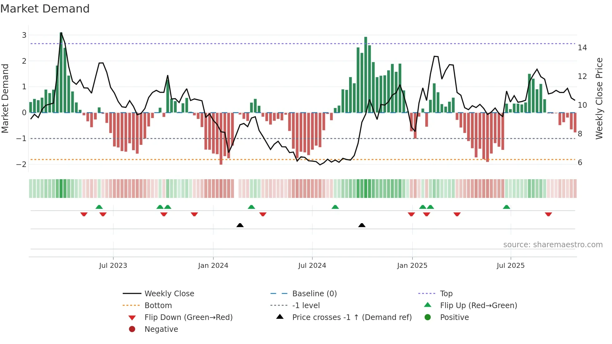 300166 weekly Market Demand chart