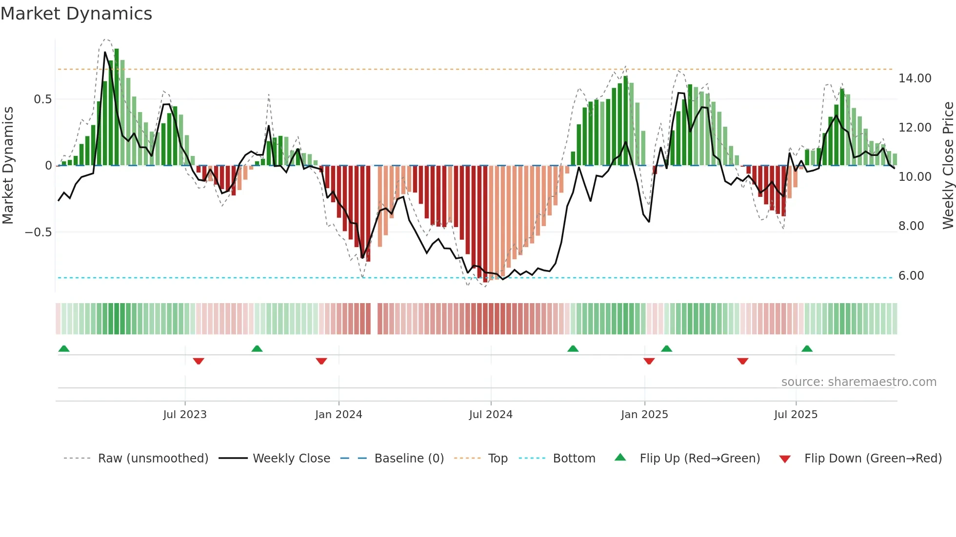 300166 weekly Market Dynamics chart