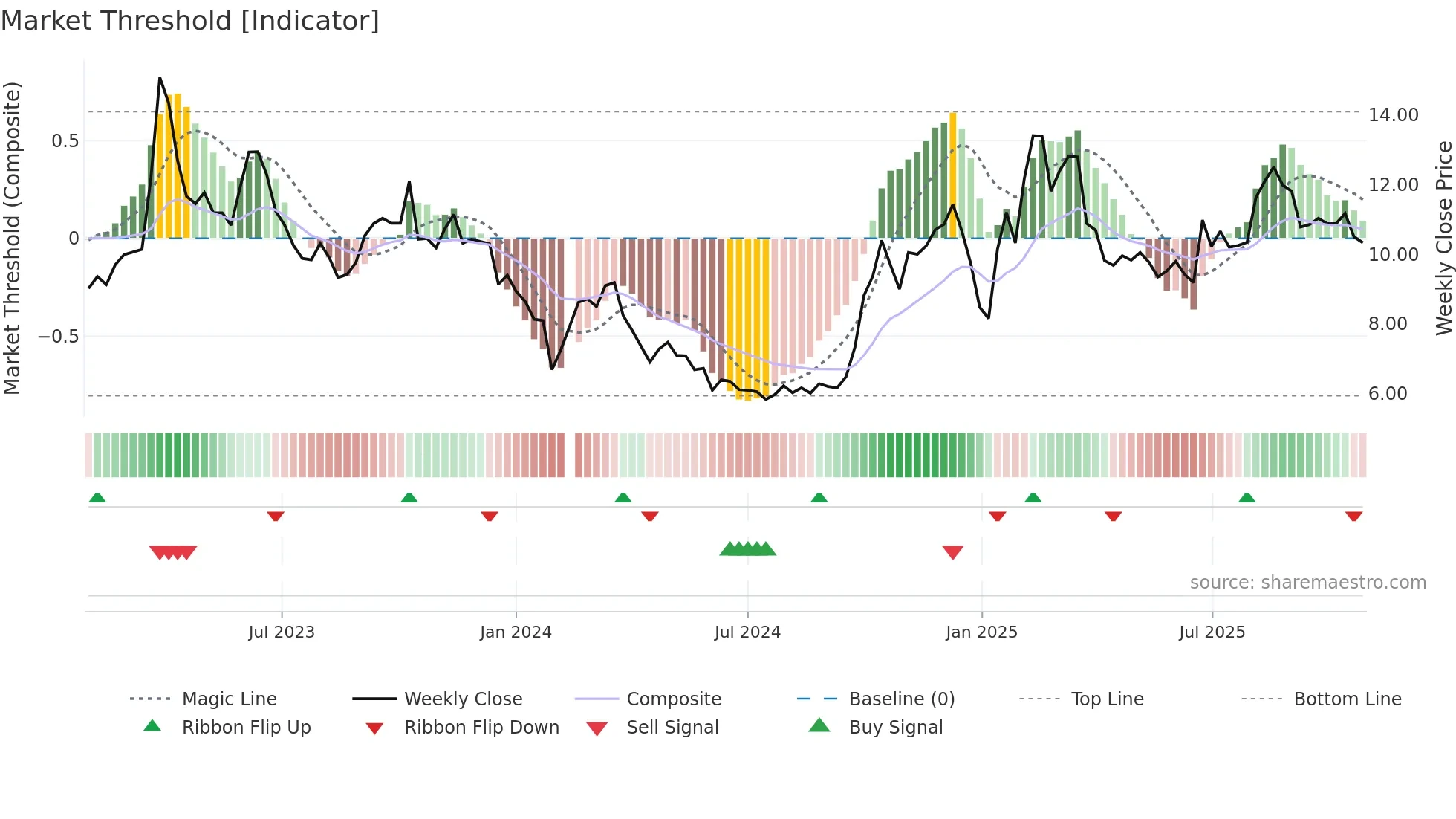300166 weekly Market Threshold chart