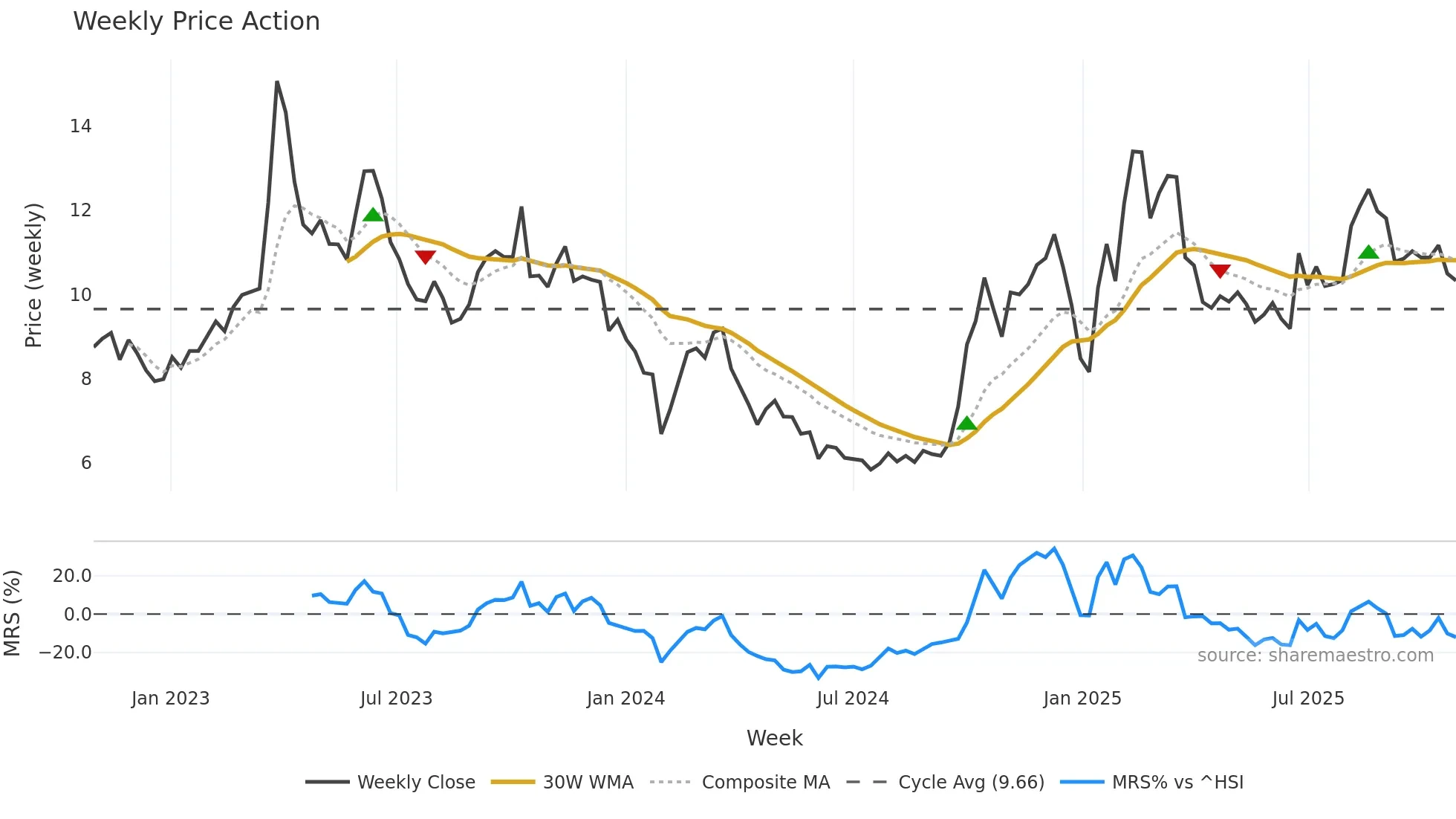 300166 weekly Price Action chart, closing 2025-10-27