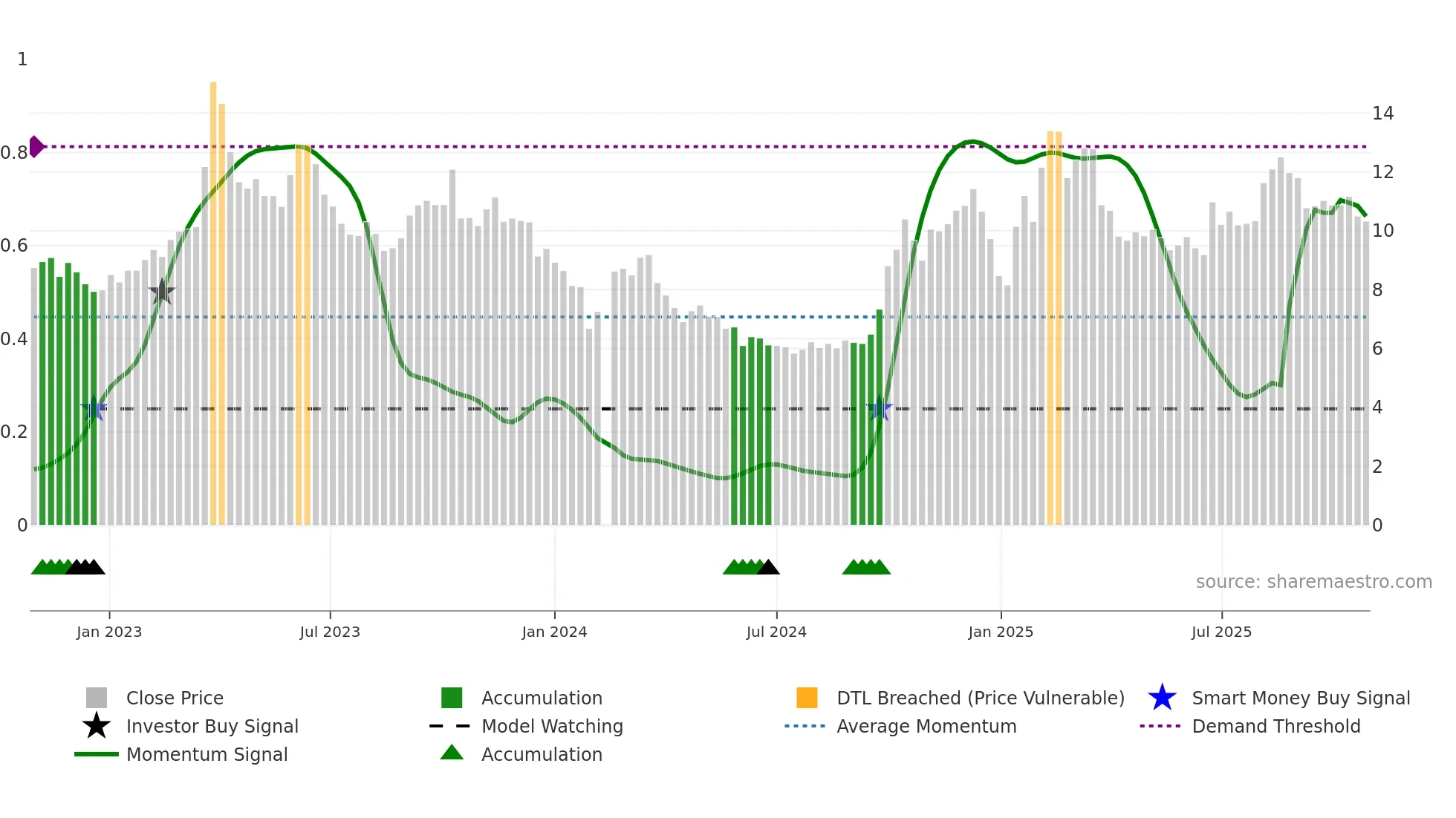 300166 weekly Smart Money chart