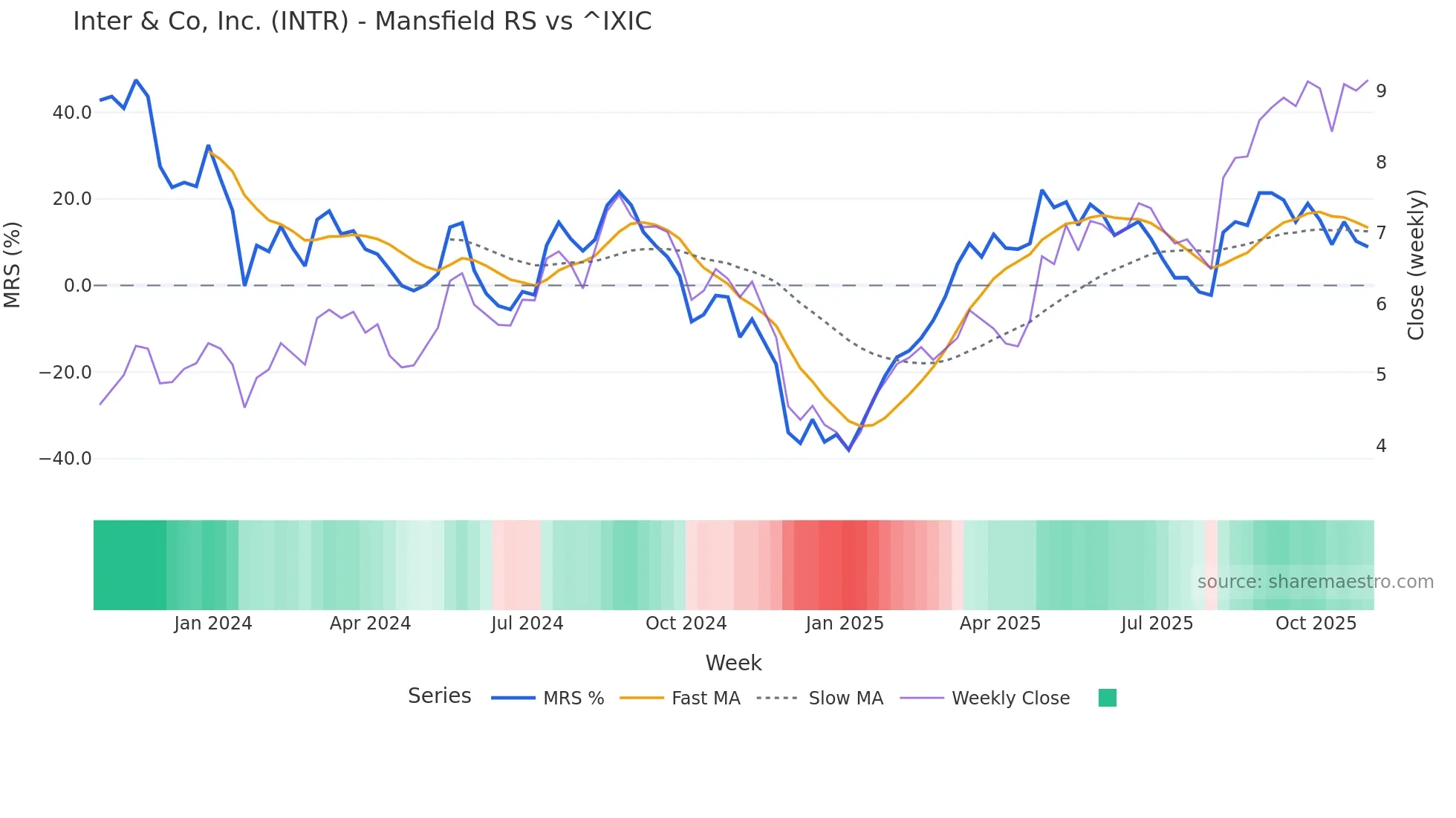 INTR Mansfield Relative Strength chart