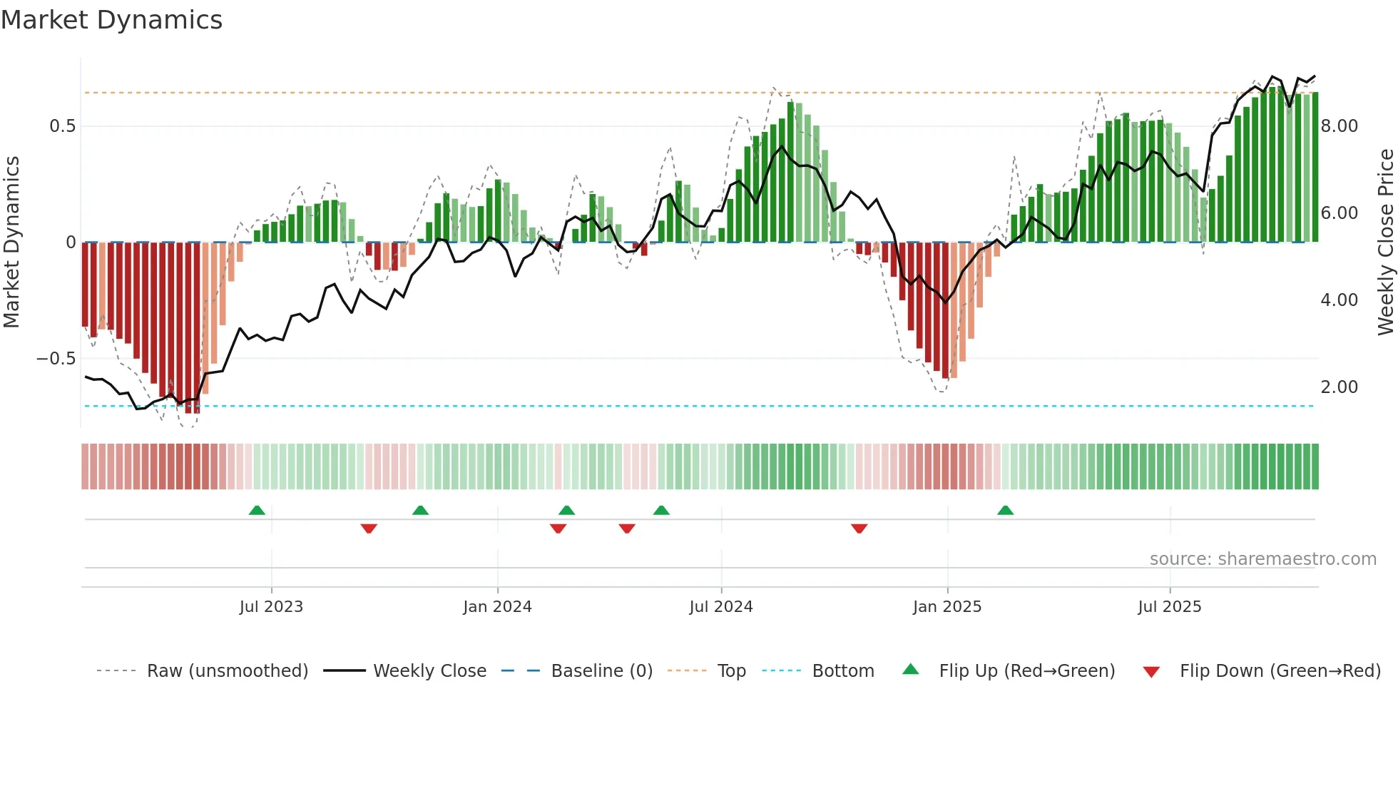 INTR weekly Market Dynamics chart