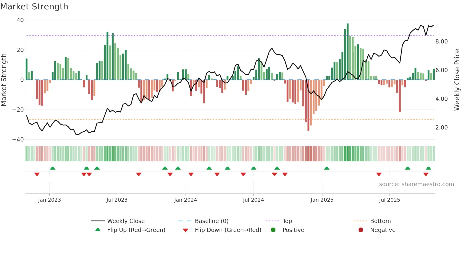 INTR weekly Market Strength chart